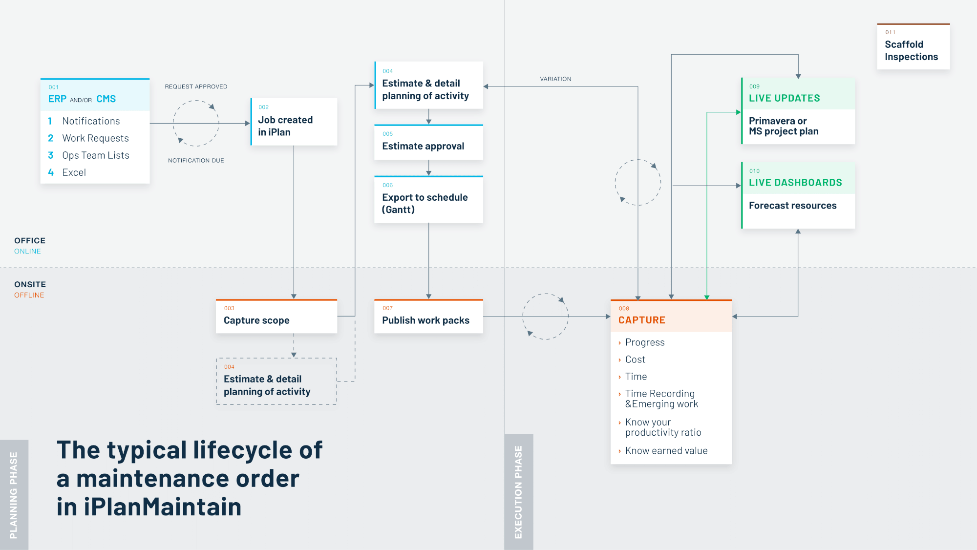 IPlanMAINTAIN screenshot: IAMTech iPlan Maintenance Software Work Order Lifecycle