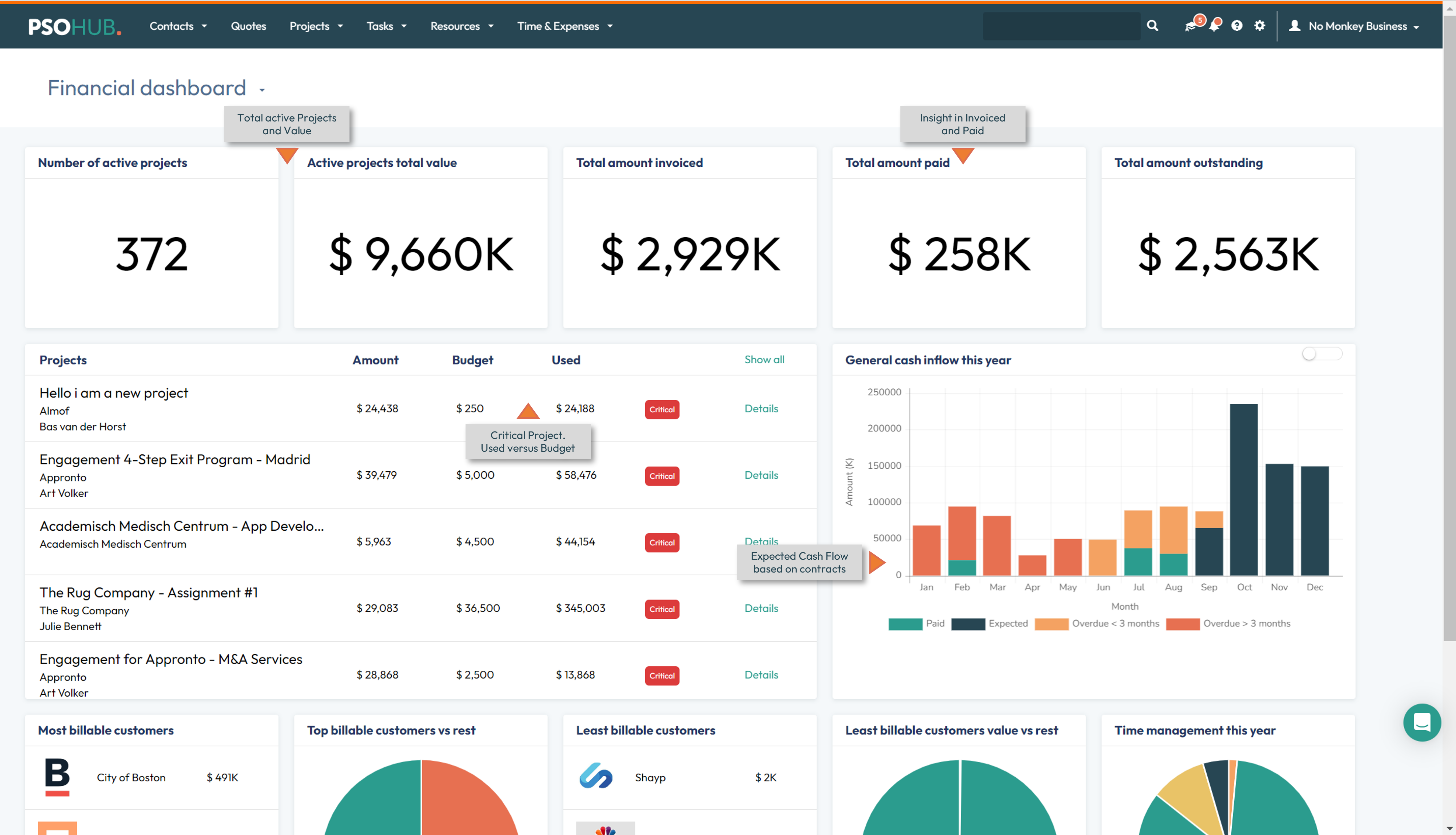 PSOhub dashboards give you real-time insights in the value of your projects, projects that need attention, insight in invoices and expected cash flow.