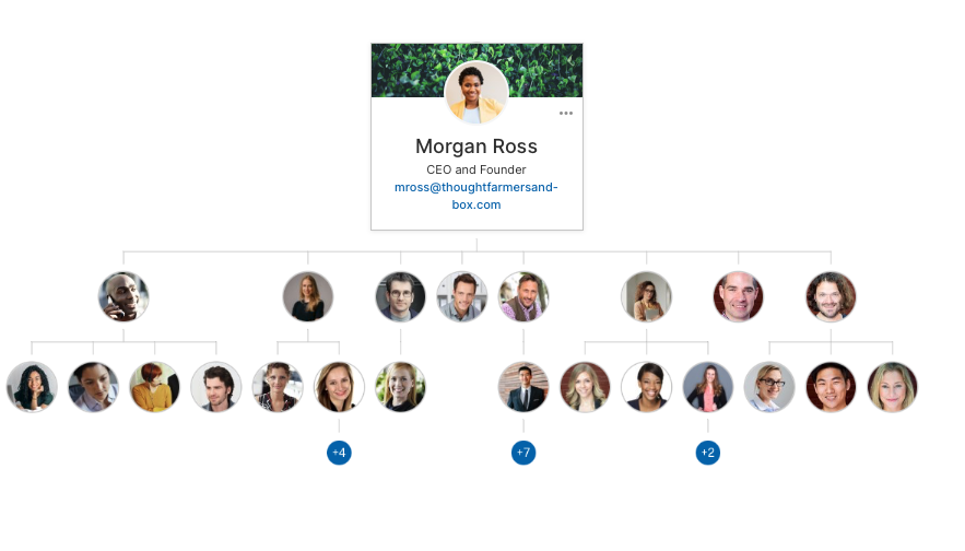 ThoughtFarmer Software - View an interactive org chart from the employee directory or profile pages. See how your organization is structured and who manages whom, along with profile photos and basic profile information. Export a diagram of all or part of the org chart.