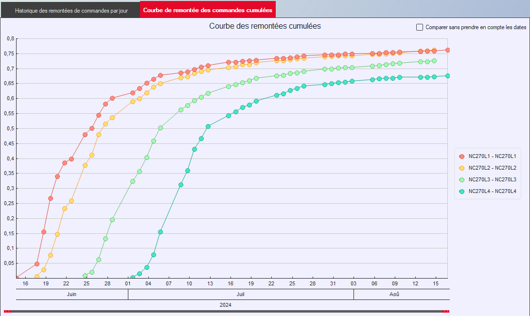 DAFI Software - Example of statistics: order escalation curves for different marketing operations in order to compare their performance over time and their landing.