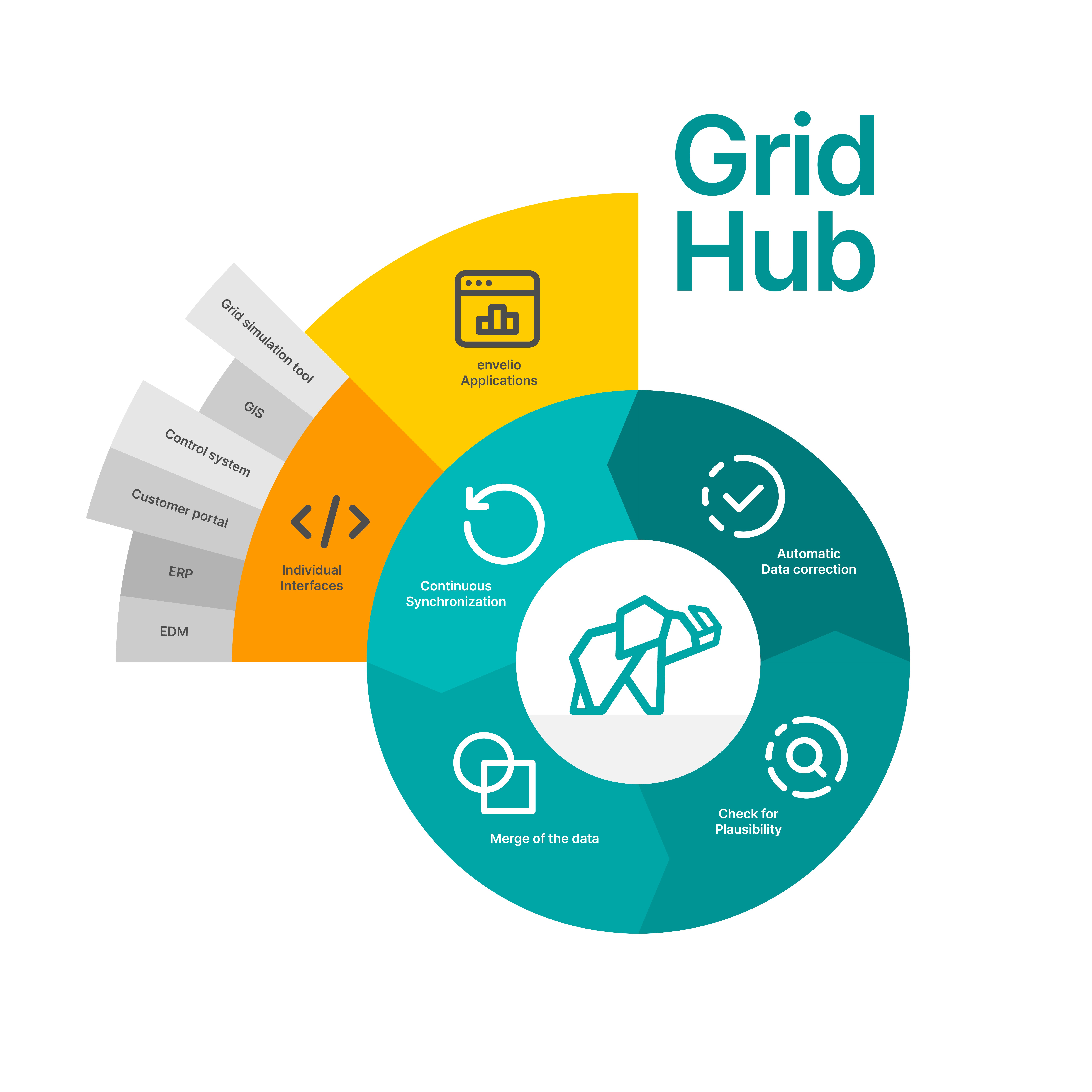 Intelligent Grid Platform screenshot: Grid Hub