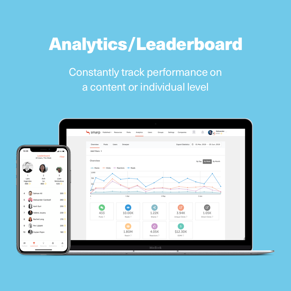 Find out what's resonating with employees and their networks through advanced analytics, including what content is being read, discussed and shared, to help hone best practices