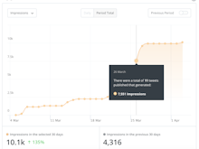 Buffer Software - Improve and report on social media results with analytics