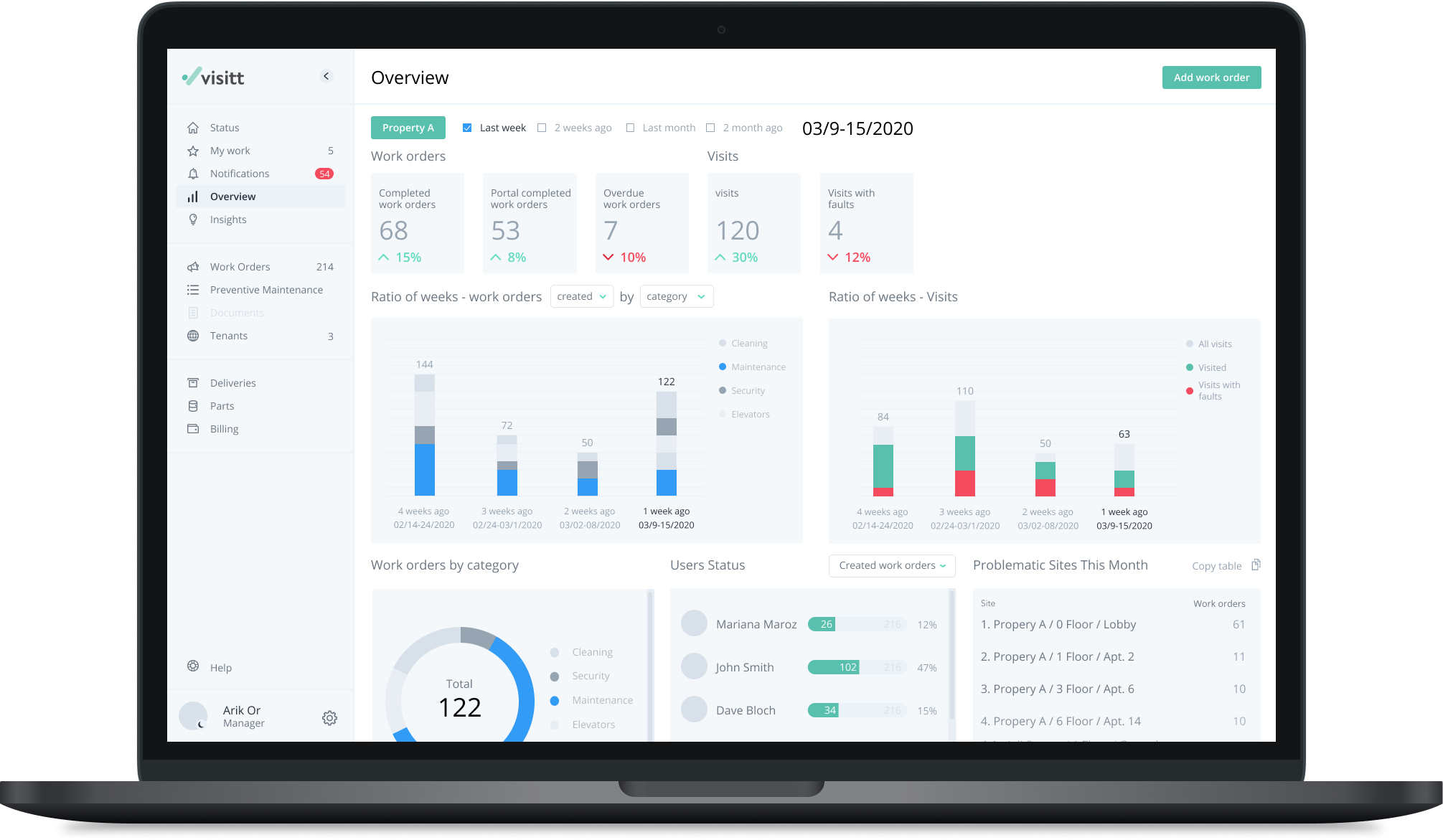 Smart Dashboards provide a quick and easy overview across your assets, teams, sites, and portfolio.