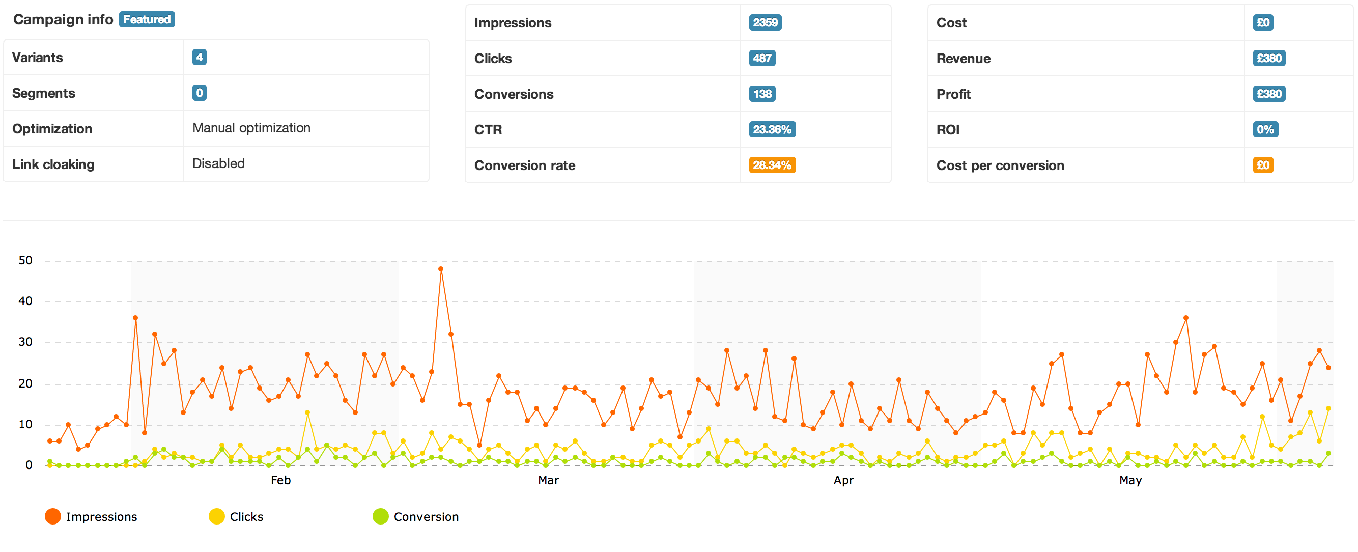 Clickthroo Software - Clickthroo Campaign Overview