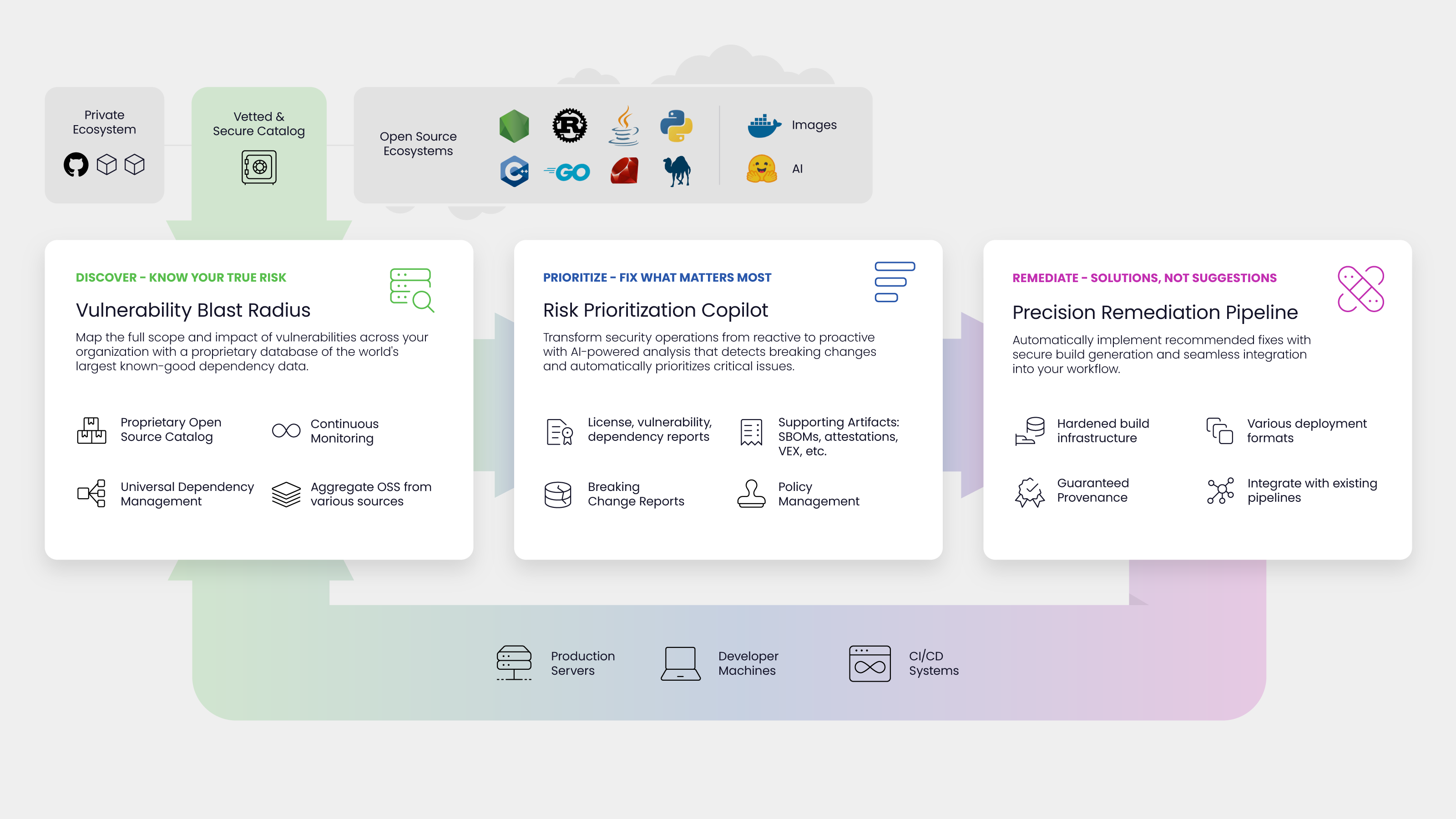 ActiveState Platform screenshot: ActiveState's Open Source Security Posture Management Platform 