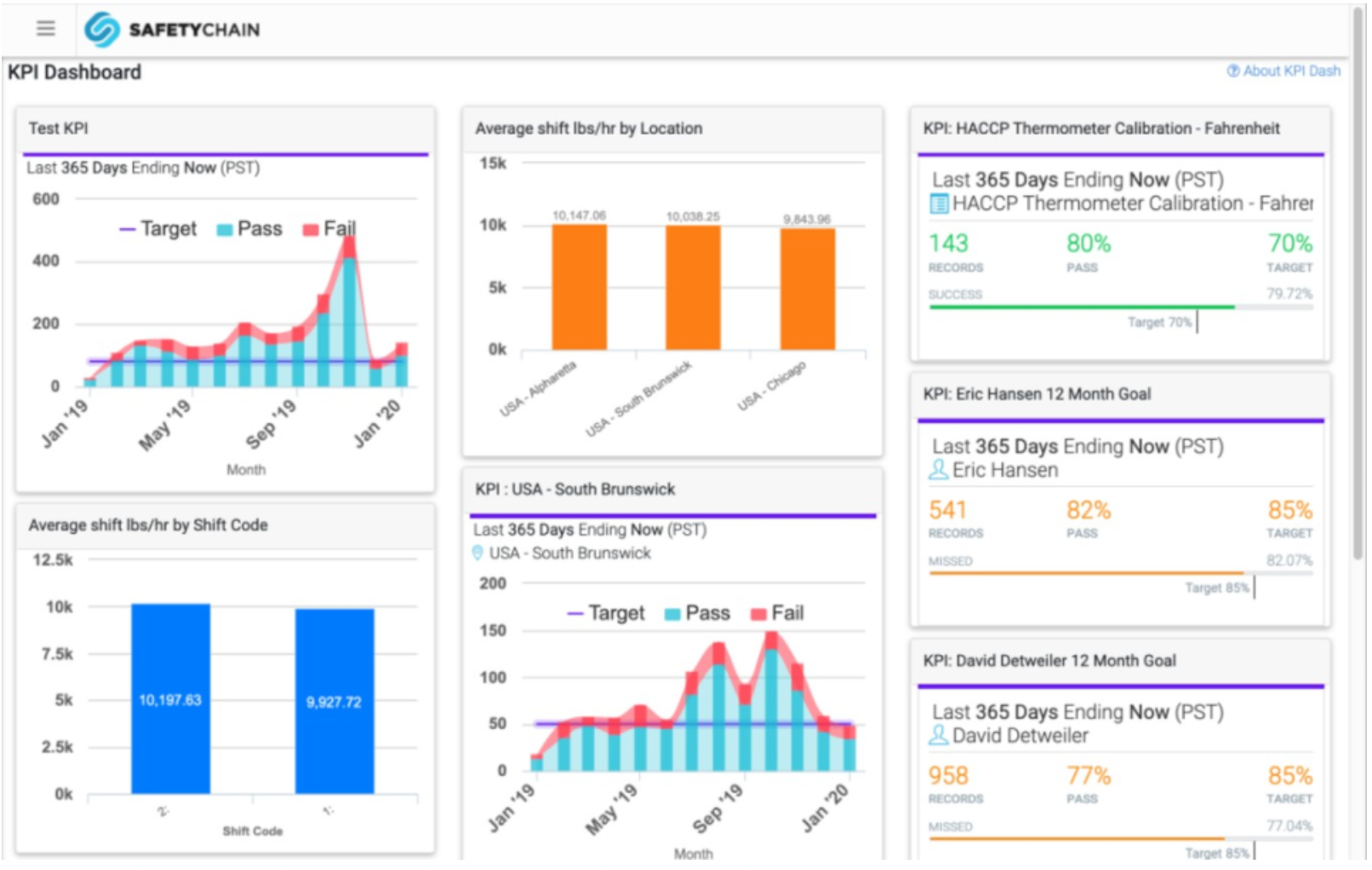 SafetyChain Software - KPI Dashboard