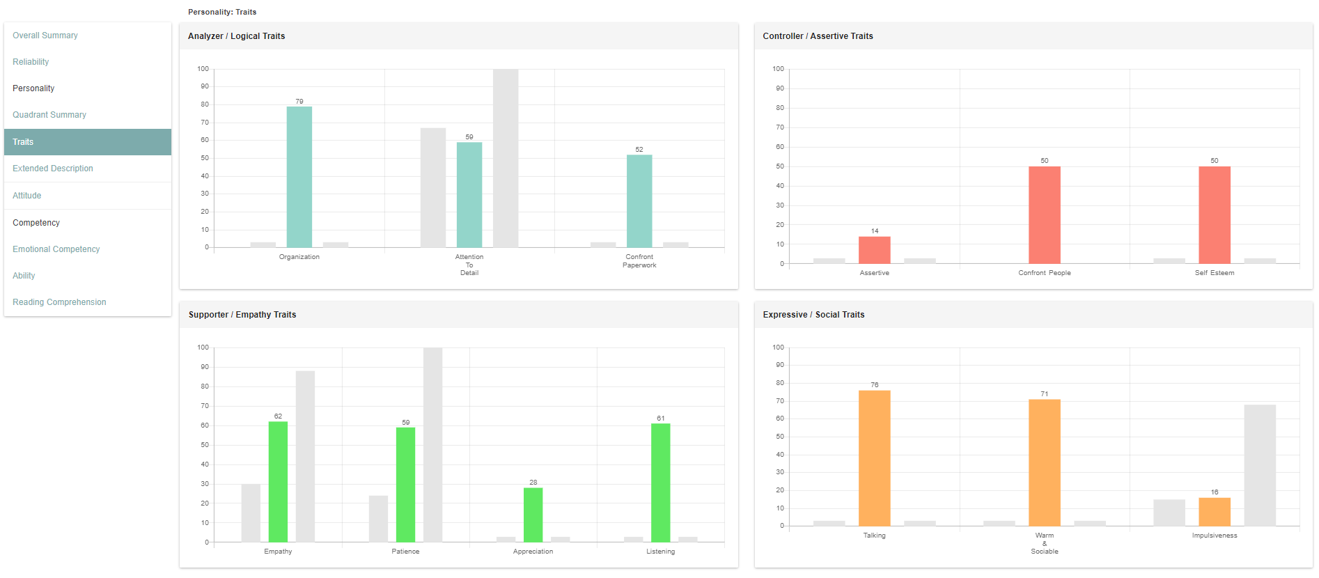 Discovered Software - Personality Assessment breakdown - This breaks down the candidates personality into specific categories.