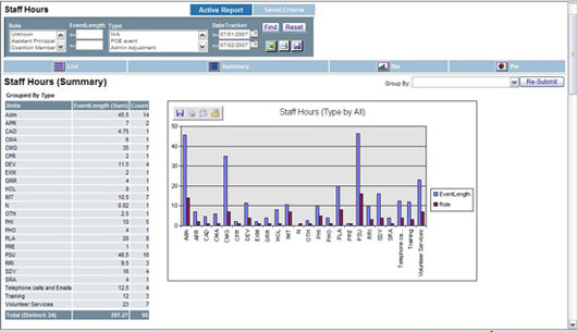 Grant Reporting monitors performance and success, including data such as staff hours
