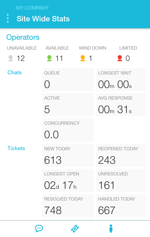 INSIDE Software - View statistics on agent performance including active chats, new tickets, wait times, and more
