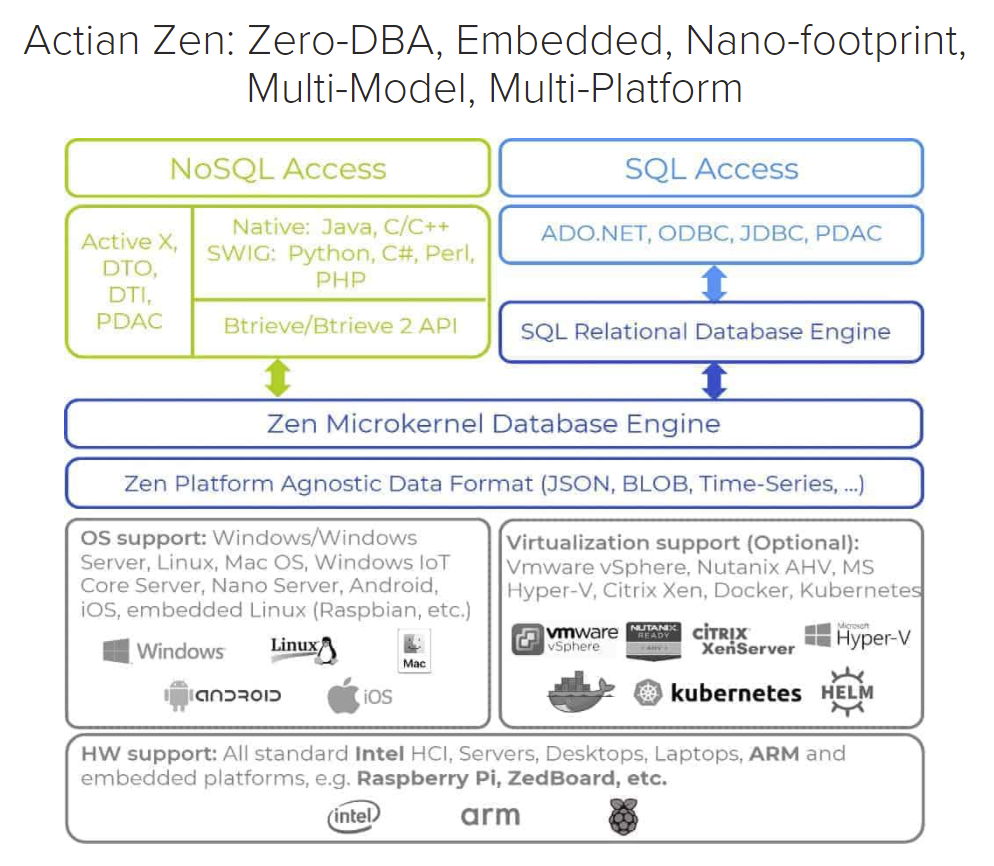Actian Zen: Zero-DBA, Embedded, Nano-footprint, Multi-Model, Multi-Platform.