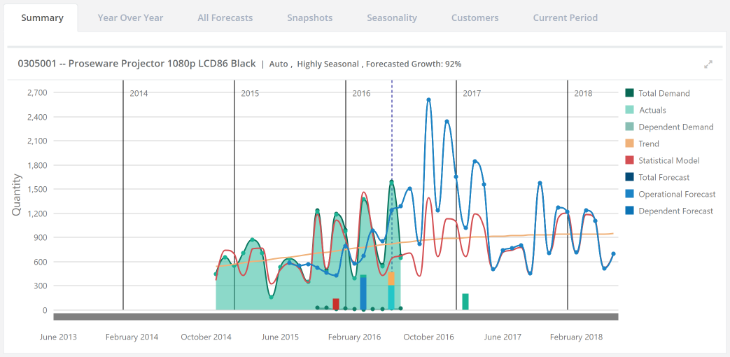 Forecasting summary