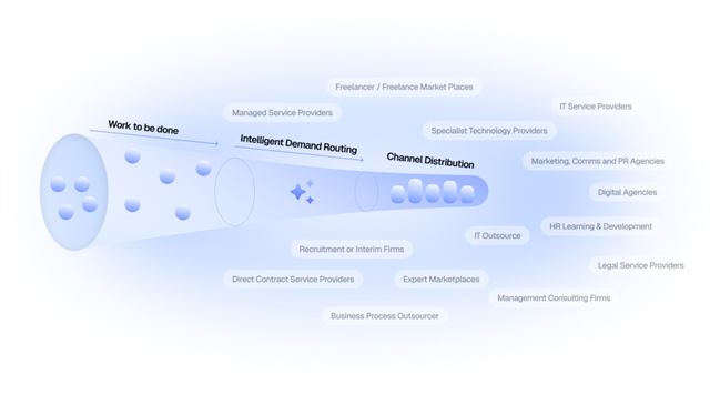 Outerscore screenshot: Demand Routing: More than a decision wizard. Making it difficult to do the wrong and easier to do the right thing.
