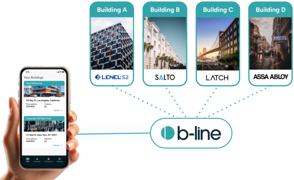 B-Line Software - Transform separate, siloed buildings into a network of interconnected assets, regardless of building type or existing infrastructure.