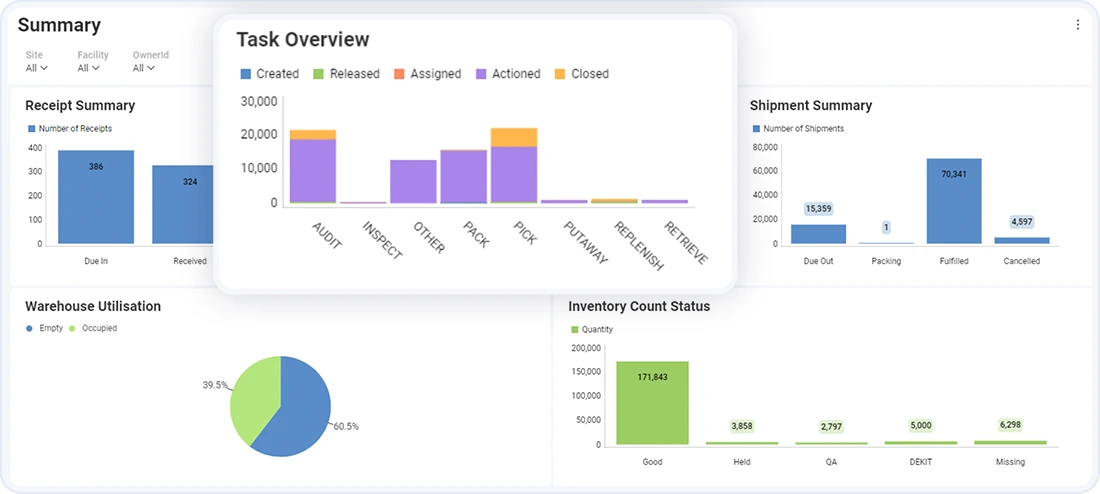 SnapFulfil WMS screenshot: Configurable warehouse dashboard providing real-time insight into receipts, shipments, tasks, inventory status, and space utilization, with visualizations tailored to each customer's operational priorities and KPIs.