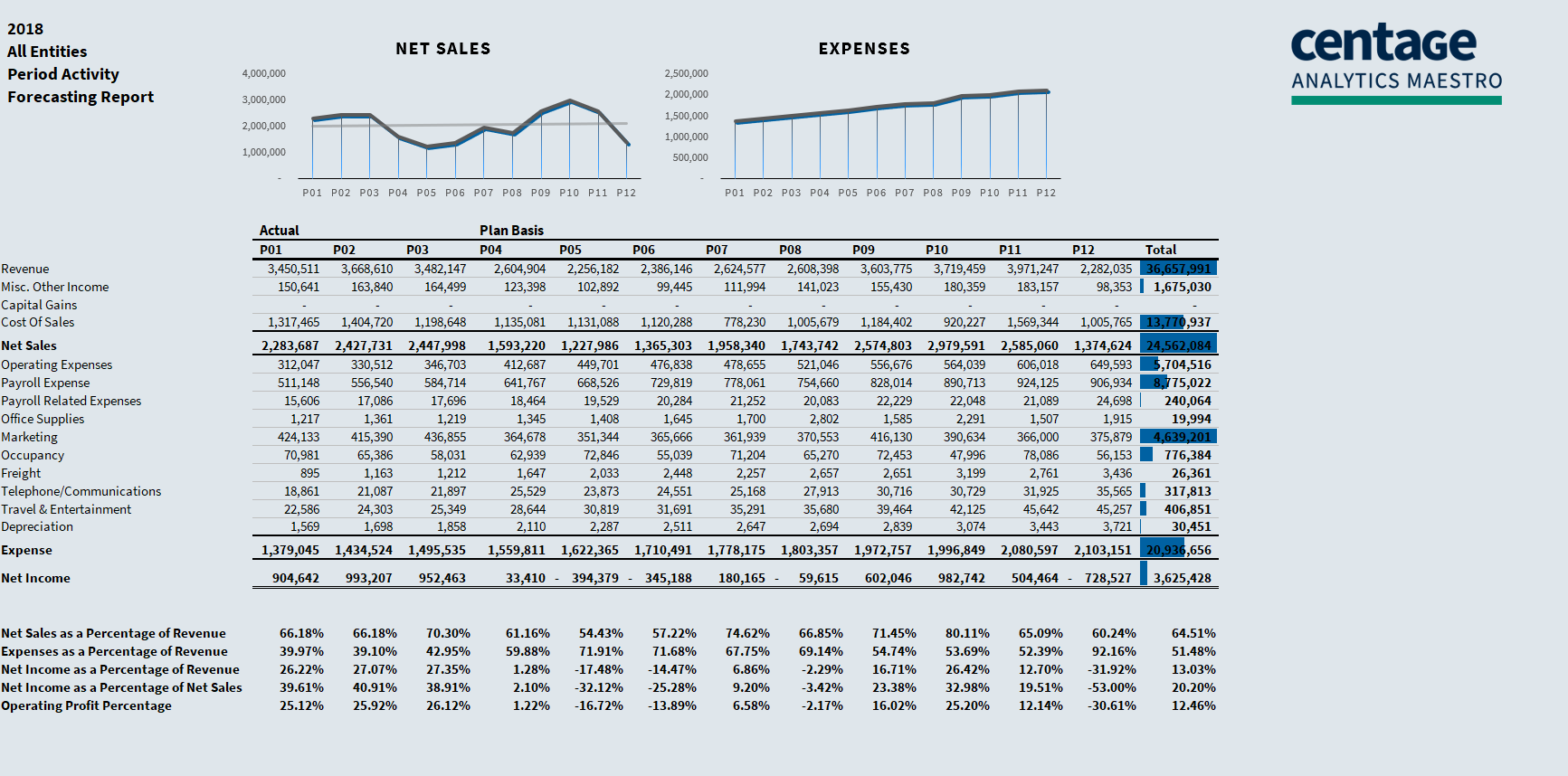 Data Driven Decision Making