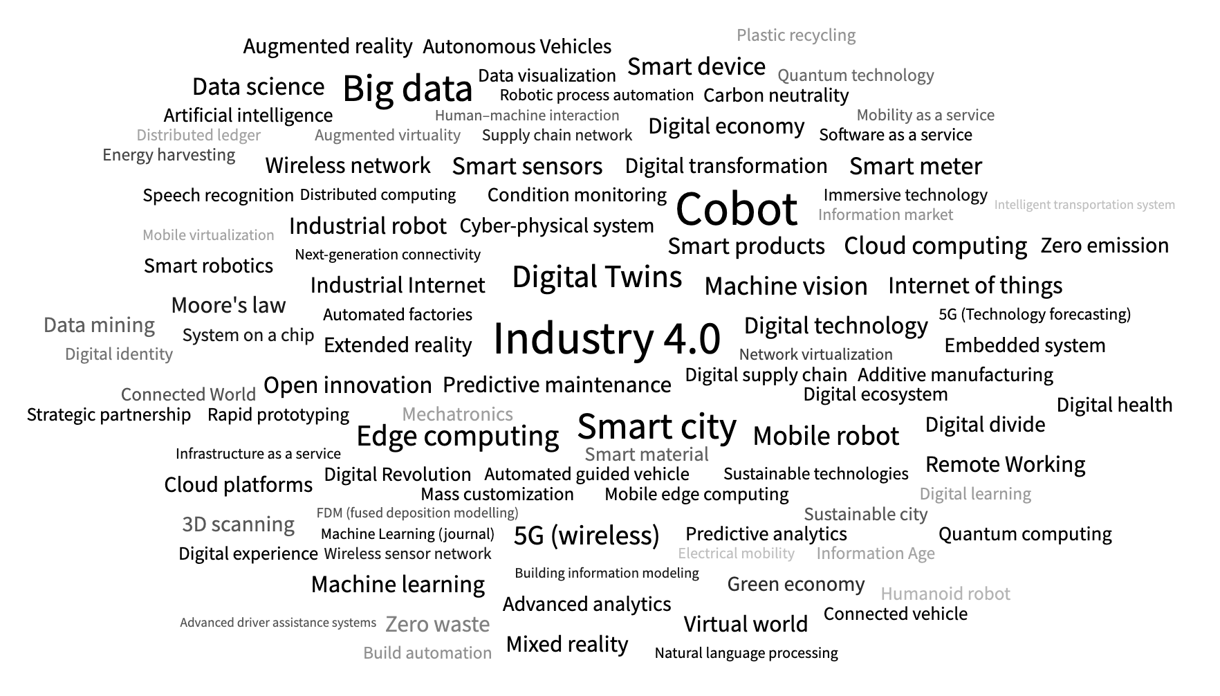 Discover the latest trends using our AI-powered Trends Wordcloud