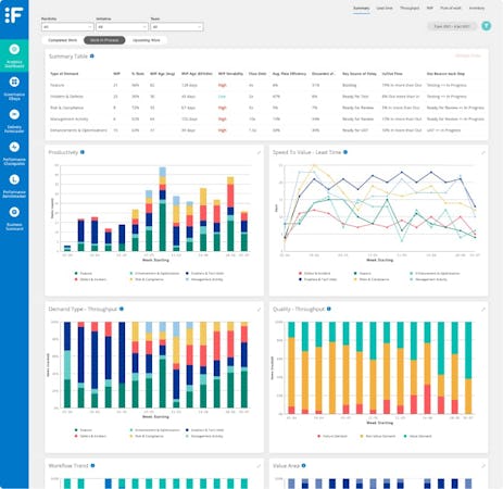 VSM Platform screenshot: Customer-centric and flow-based analytics dashboard getting you unprecedented insights on your service levels, time-to-market, productivity, predictability, quality, flow efficiency and profile of work.