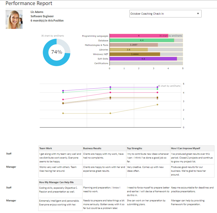 SkillNet Software - Our performance report uses data and metrics to display progress over time. Discussion topics are included with entries from manager and staff