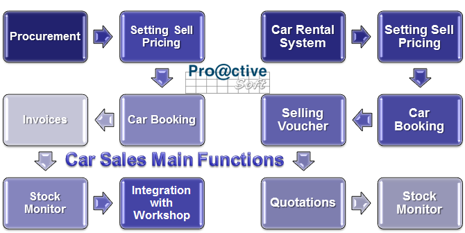 Proactive Automotive ERP Logiciel - 4
