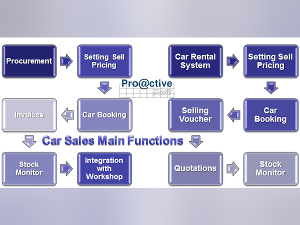 Proactive Automotive ERP Logiciel - 4