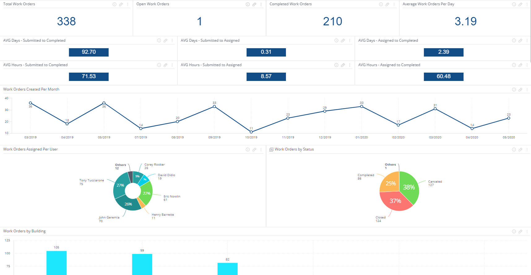 Facility Reporting and Dashboards