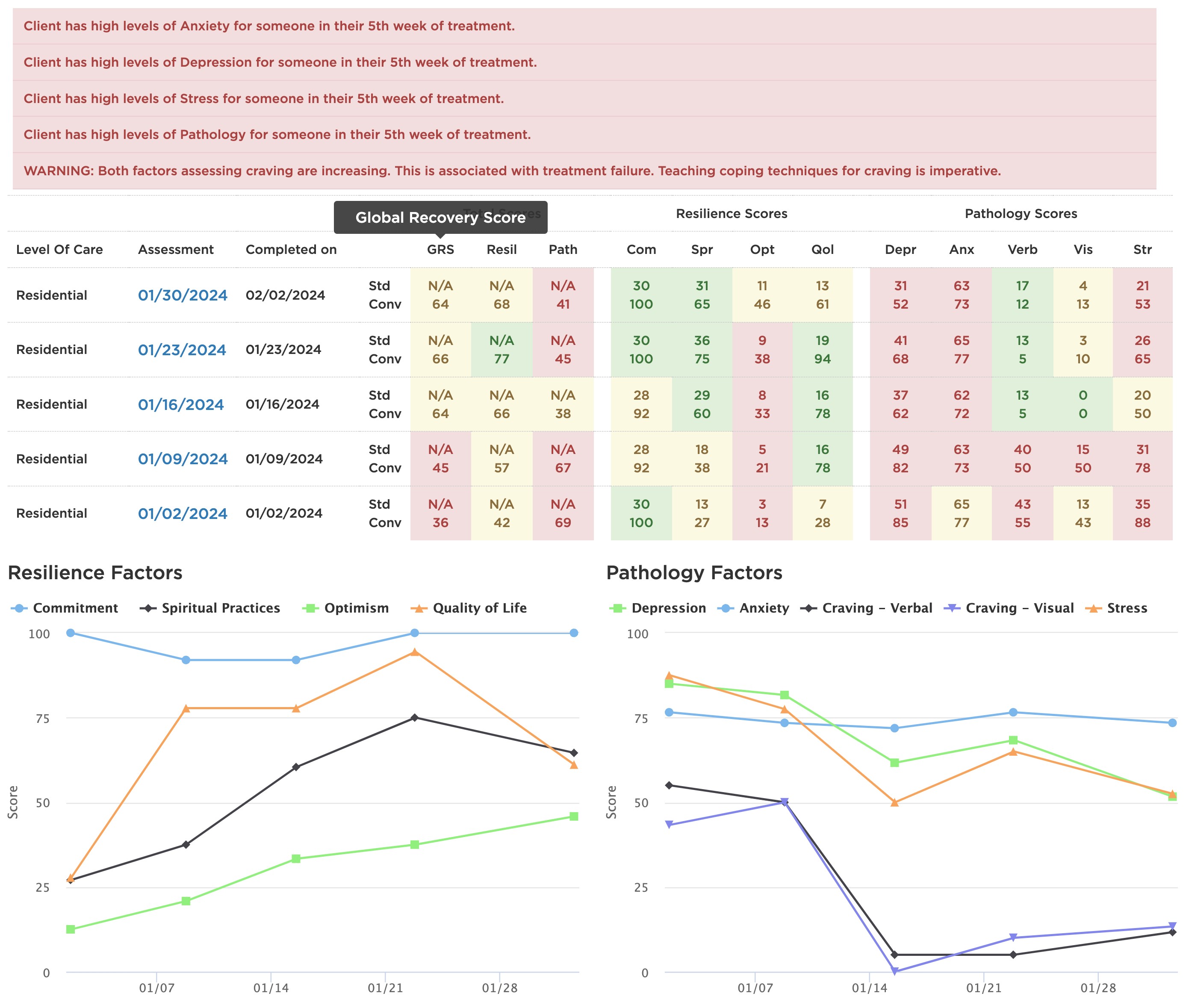Clinical Monitoring: Monitors client symptoms in real-time with automatic scoring and graphing. Alerts based on norms of client progress through treatment.  Clinical treatment suggestions based on inter-factor correlations. 