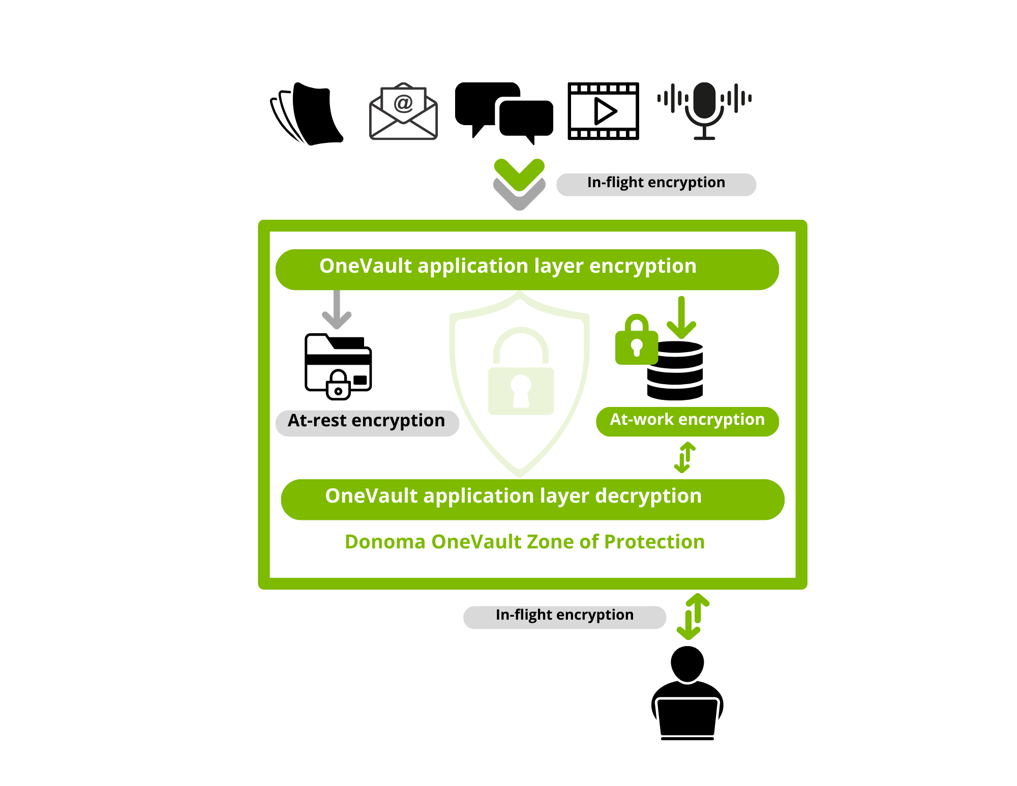 OneVault's encryption in use secures data at all times