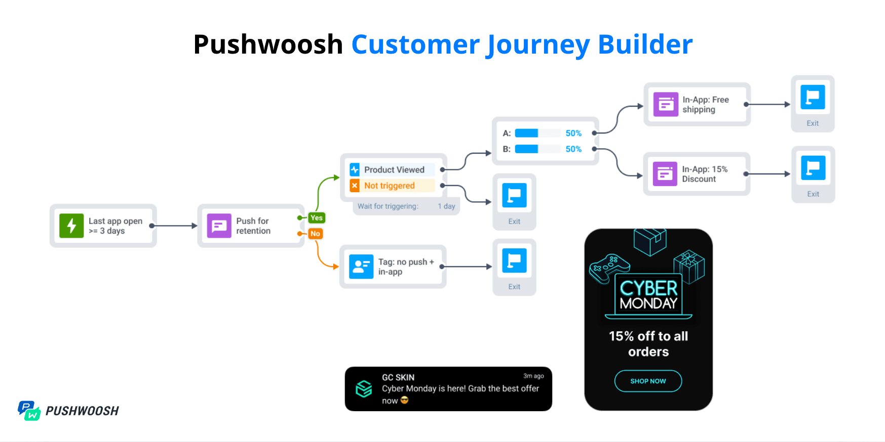 Pushwoosh screenshot: Customer journey builder