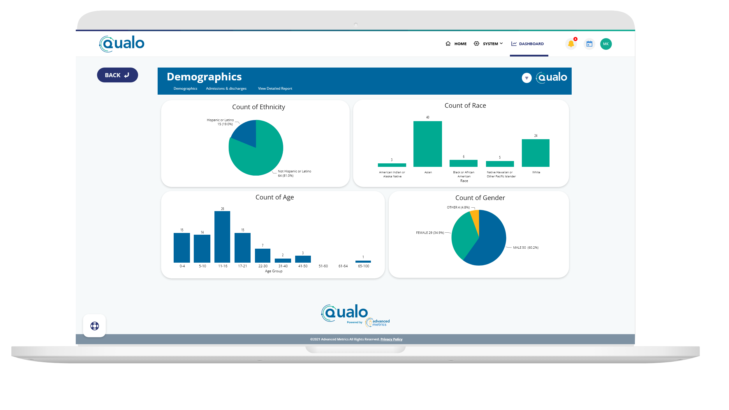 Reports and dashboards provide users with-in real-time information about client progress, organizational health, and other data required to make funding decisions and for accreditation.