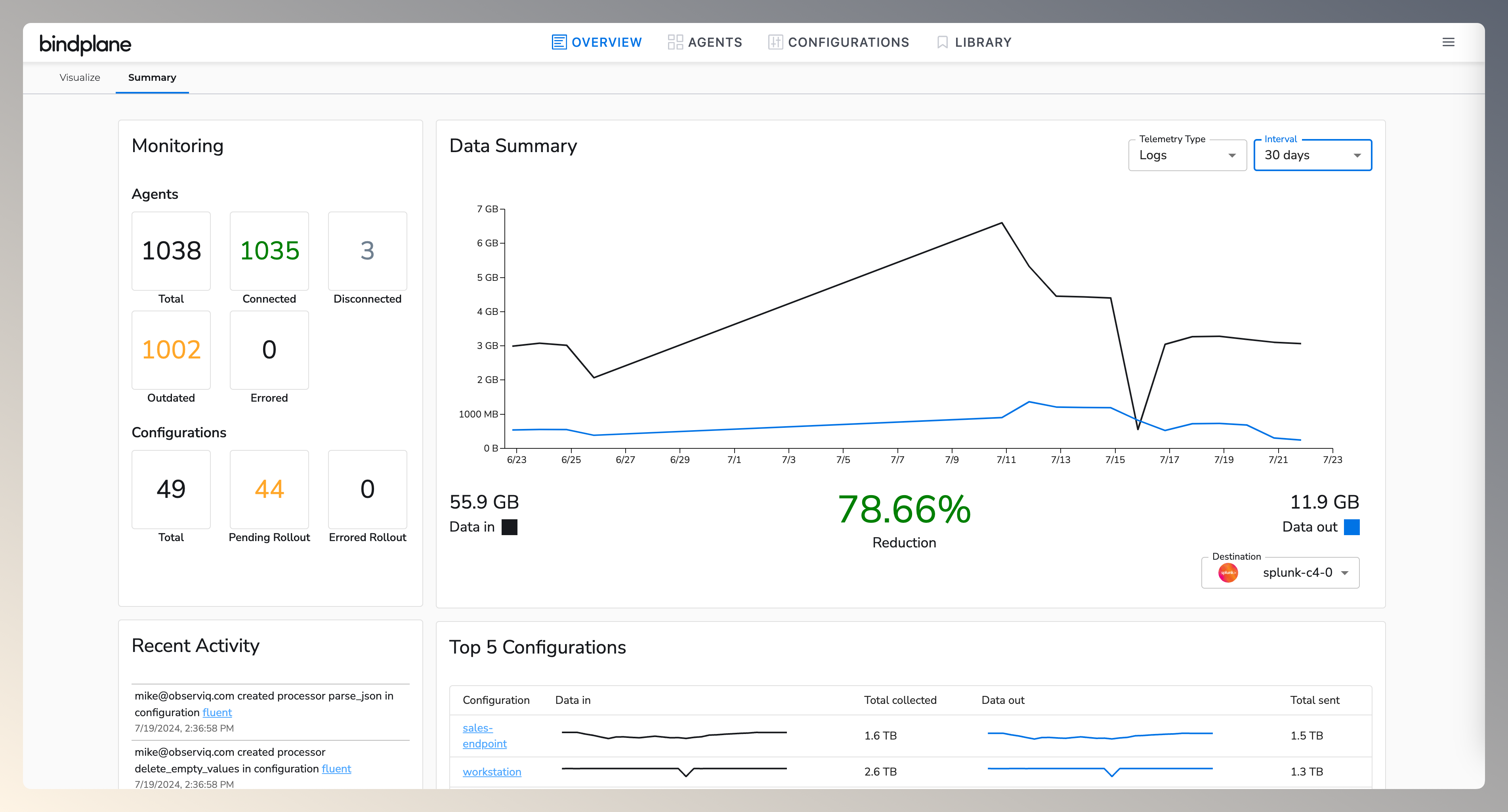 Bindplane screenshot: Monitor data summary with agent status, data reduction rates, recent activity, and top configurations with BindPlane.