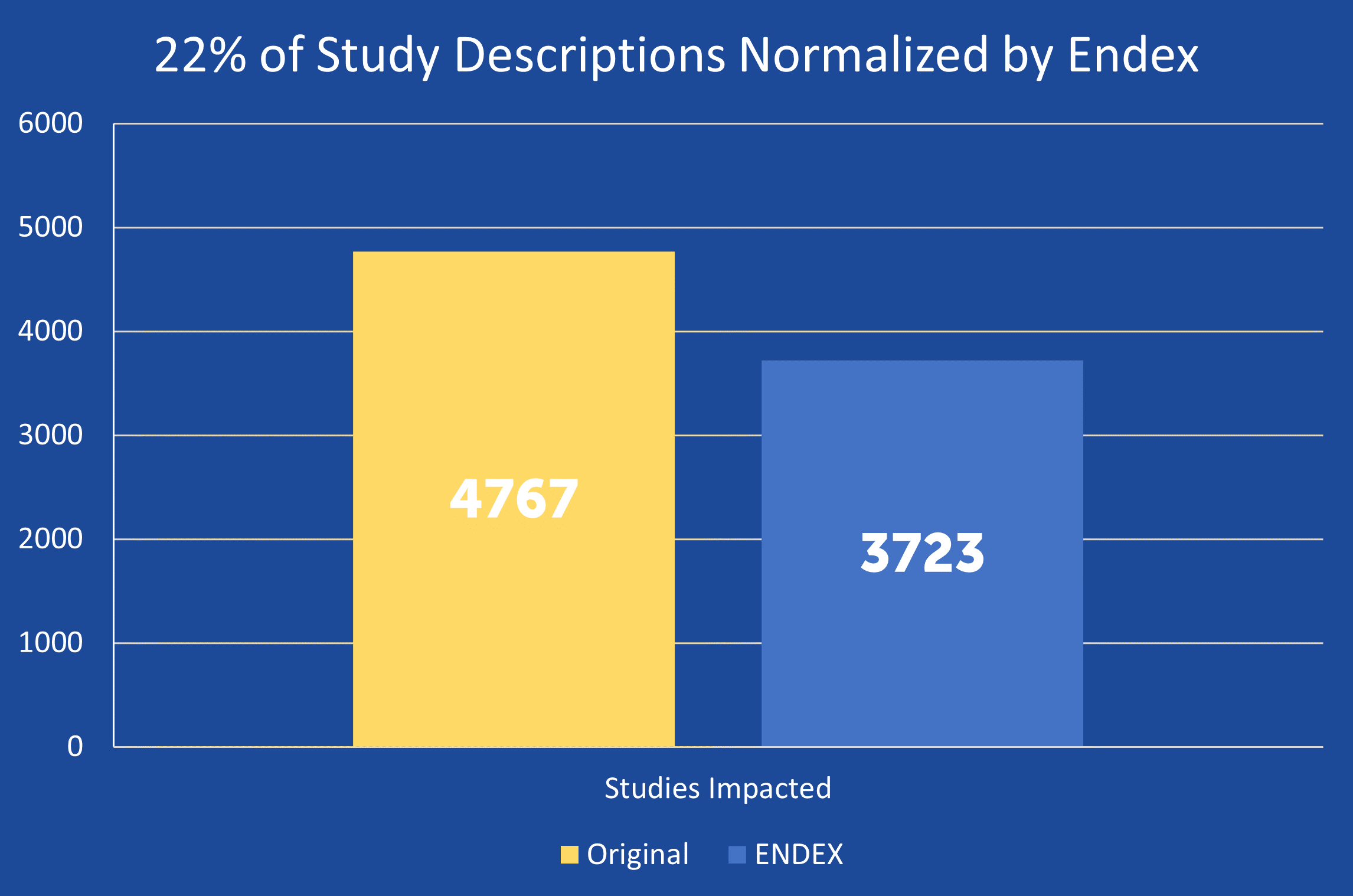 Studies normalized using Curie|ENDEX that had missing, inaccurate or incomplete study descriptions.
