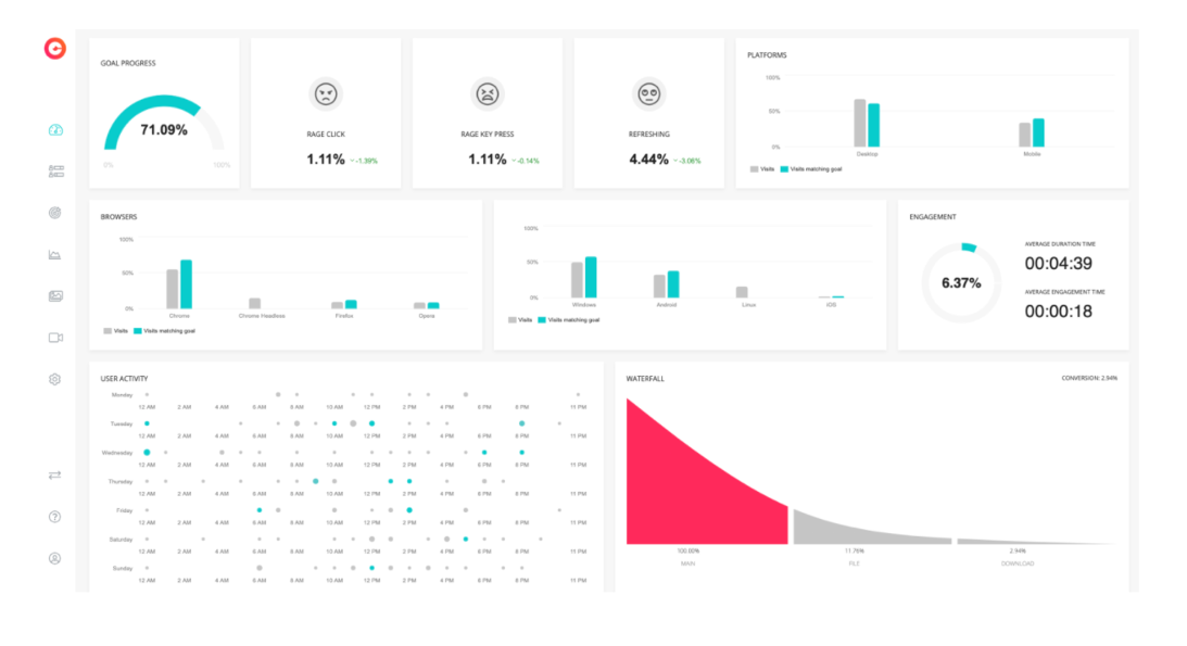 CUX Dashboard for a given Goal