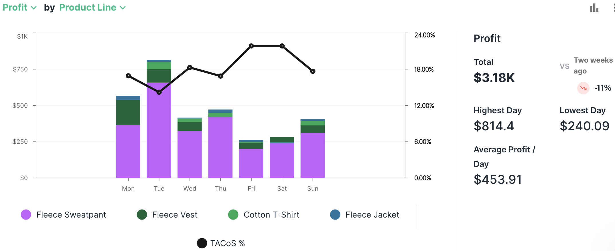 Junglytics offers customizable dashboards so Amazon sellers and agencies can track KPIs matched to their business goals. This example shows a stacked bar graph of profits by product line, intersected by a line graph showing total advertising cost of sale.