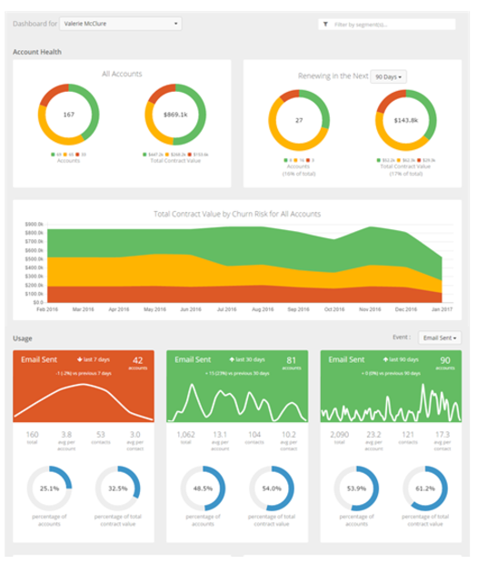 Show customers and overall performance by CSM, manager or customer segment