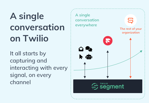 Build a single conversation on Twilio - so you can provide contextual and personalized conversations on every call.