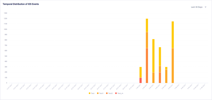 ArkAngel Software - Distribution of IDS