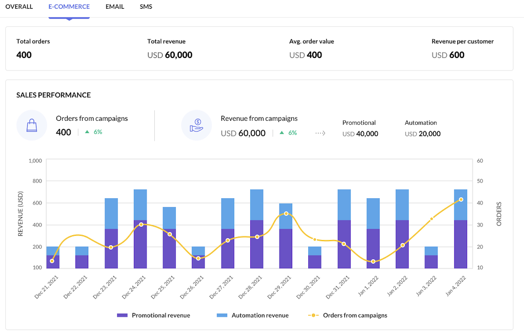 Zoho Marketing Automation Software - Connect your e-store, run promotions and manage your e-business with Zoho Marketing Automation. Grow your online business with e-commerce specific campaigns, revive shopping from abandoned carts and automate post purchase follow ups.