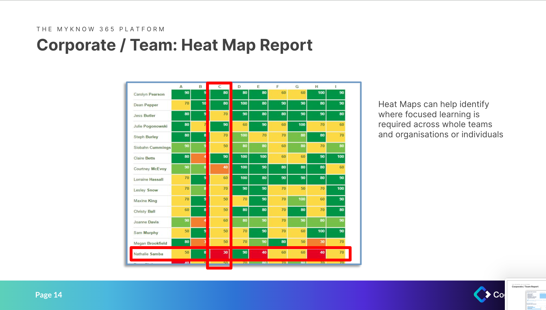 Heat Maps can help identify where focused learning is required across whole teams and organisations or individuals