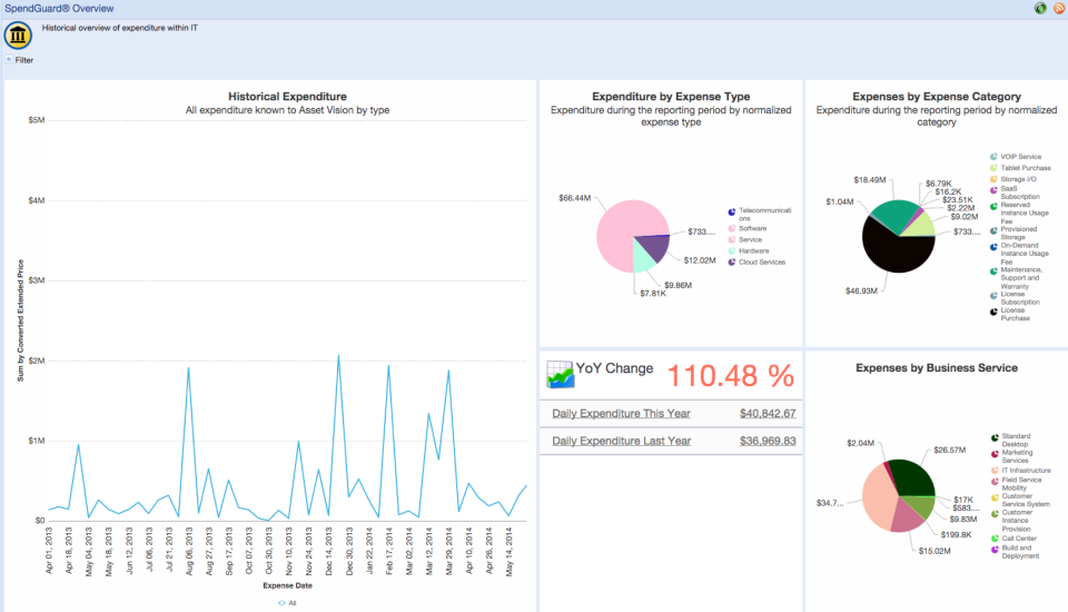 Asset Vision screenshot: View historical expenditure and visualize expense data via the SpendGuard dashboard