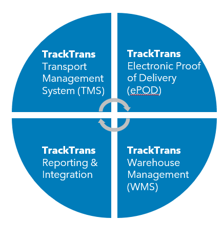 TrackTrans covers all your transportation management functions from overall planning, strategic freight sourcing and procurement, tracking, visibility and performance management, freight payment and reporting, auditing and optimization. 
