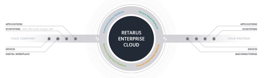 Retarus Enterprise Cloud communications simplified.