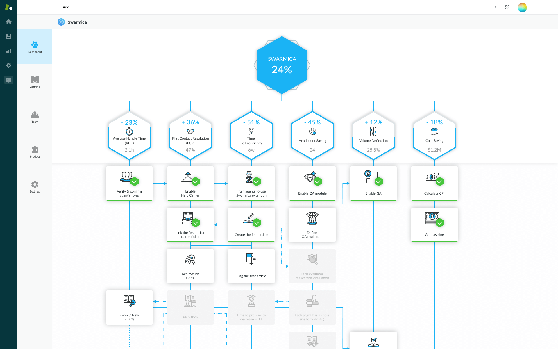 Swarmica screenshot: You may observe how efficient the Support team overall, drill into details of constituents KPIs, and be guided with the next steps to improve them.