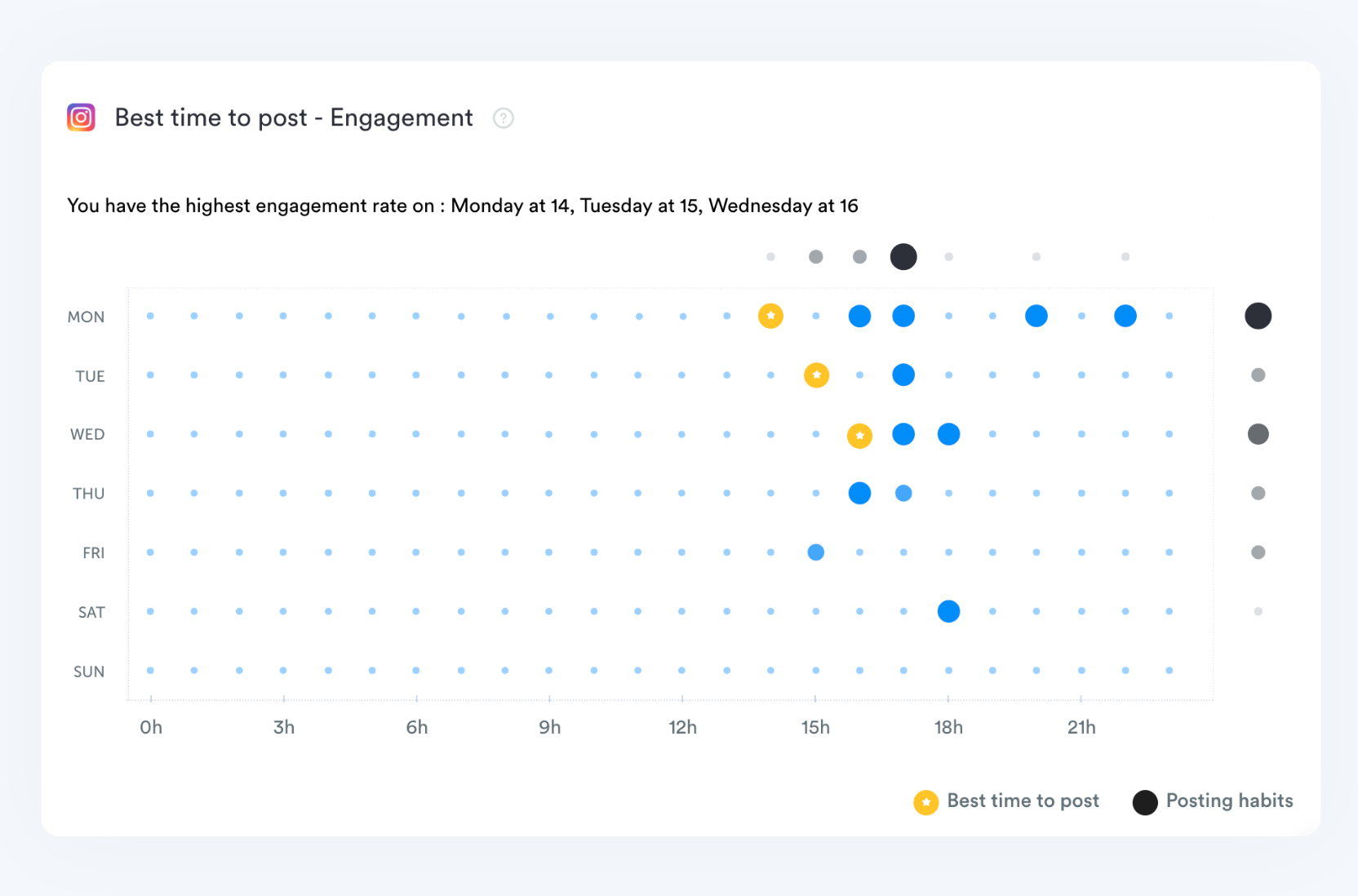 Iconosquare Software - Best time to post
