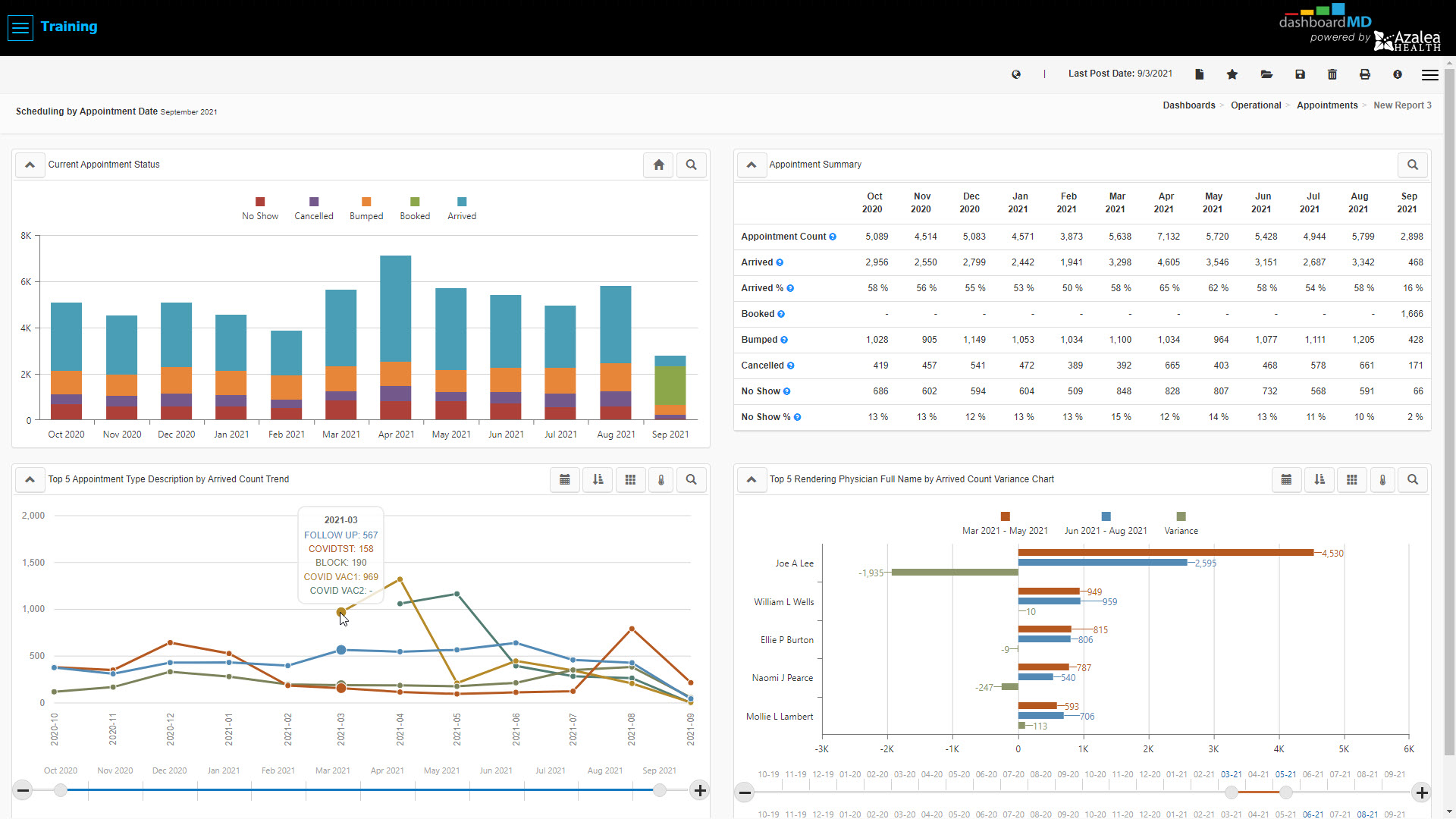 Integrated analytics allows for actionable reports and dashboards that keep performance front a center. Our turnkey reports make CMS easier and reduce possibility of penalties.