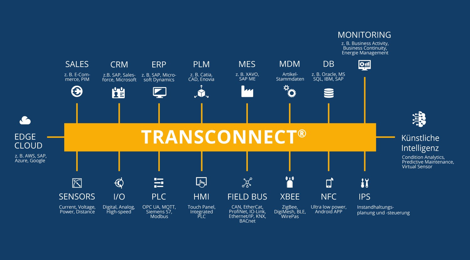 TRANSCONNECT Software - 1