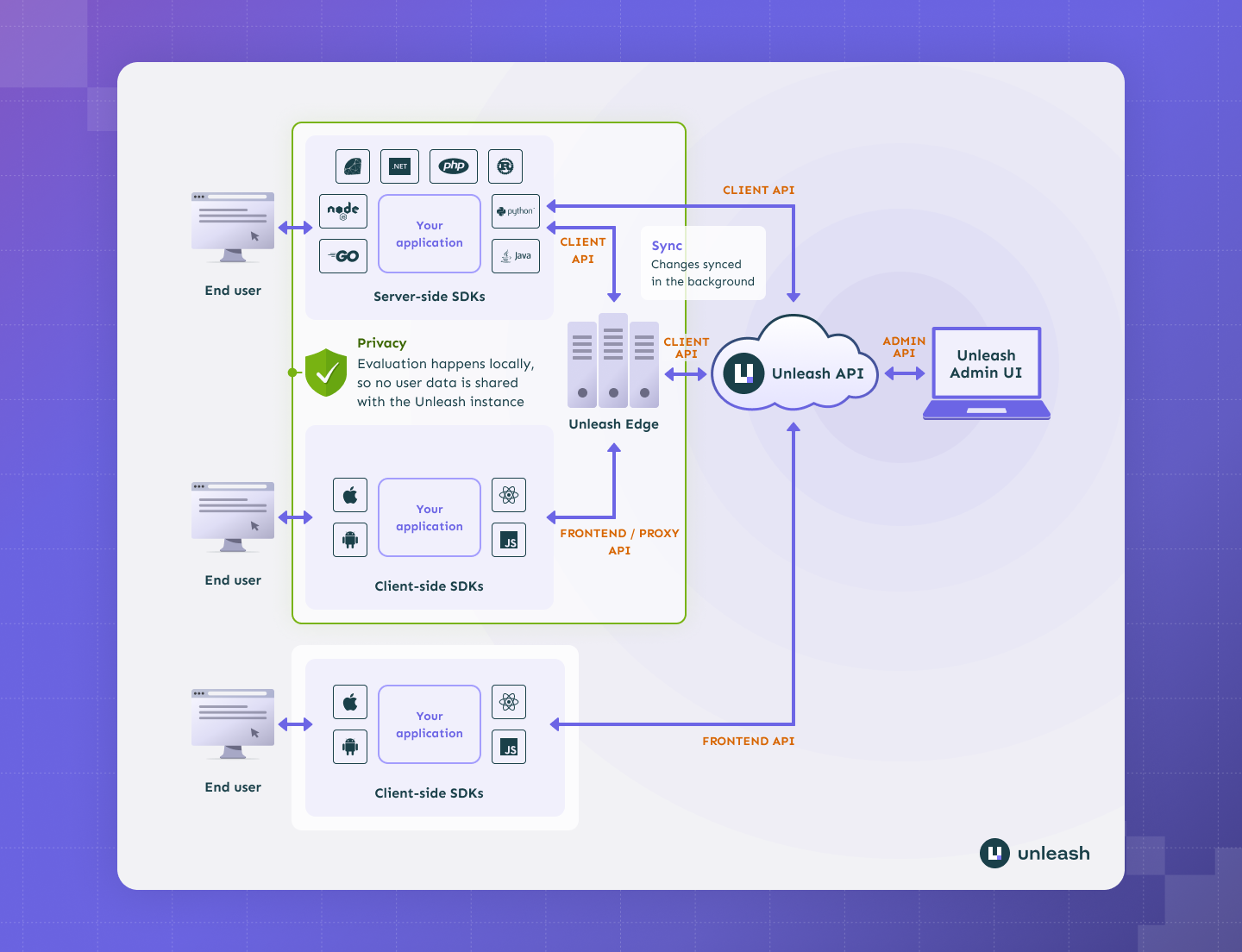 Unleash Software - The Unleash architecture is designed with performance, resilience, privacy, and extensibility in mind. Adapt Unleash to your CI/CD process - and not your process to Unleash. Integrates into any system through extensive APIs