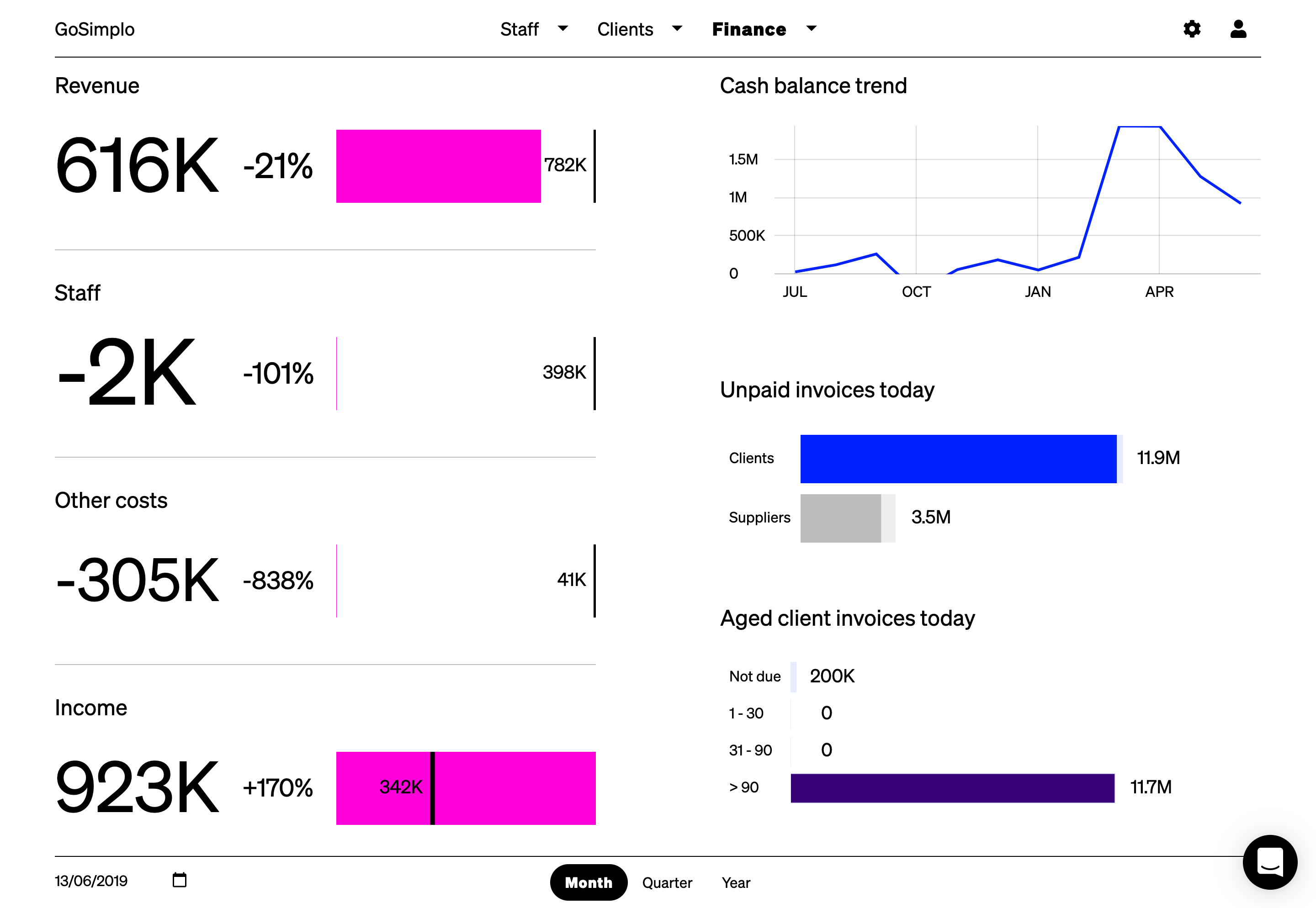 GoSimplo's Financial Overview dashboard displays the key metrics you need to keep track of your project-based finances.