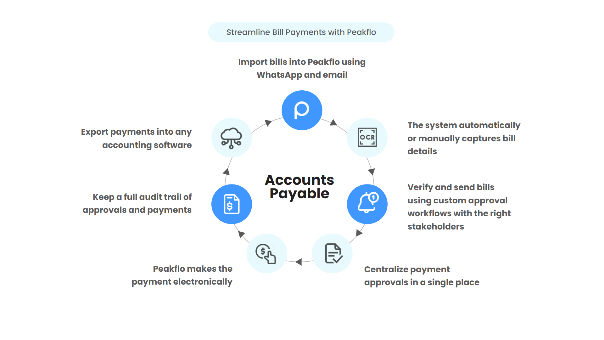 Pay bills effortlessly -Capture bill details automatically or manually.  -Streamline approval process.  -Make payments confidently at 0% FX markup.