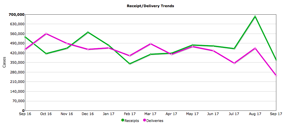 Delivery trends